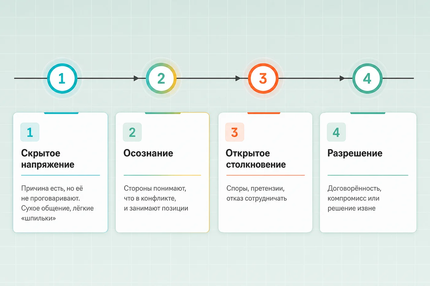 стадии развития конфликта