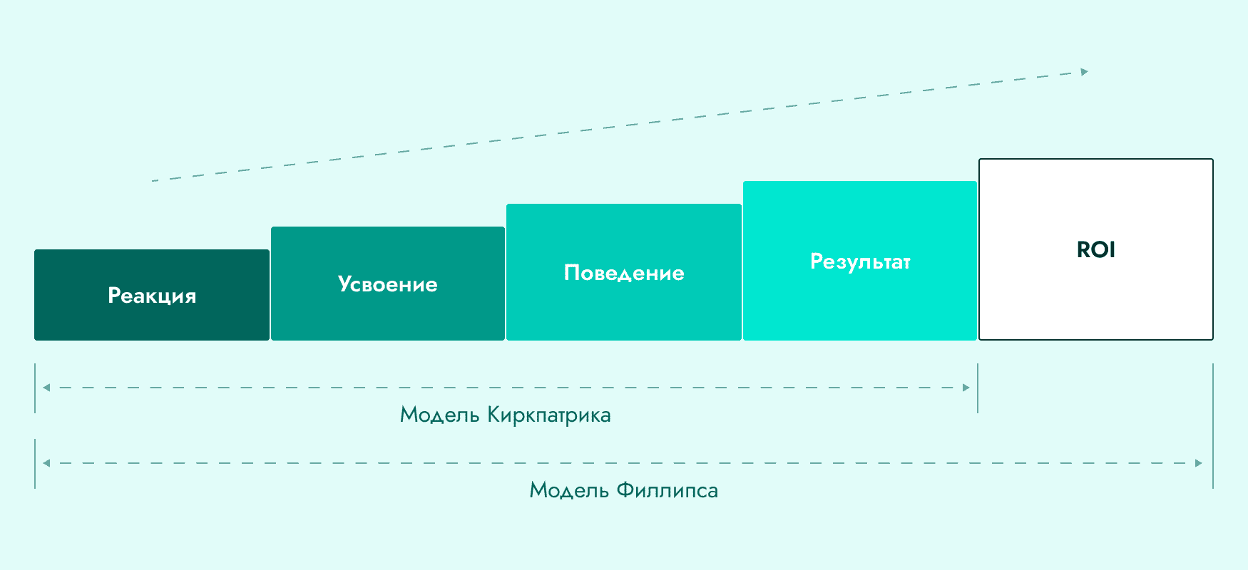 что означает показатель roi в обучении