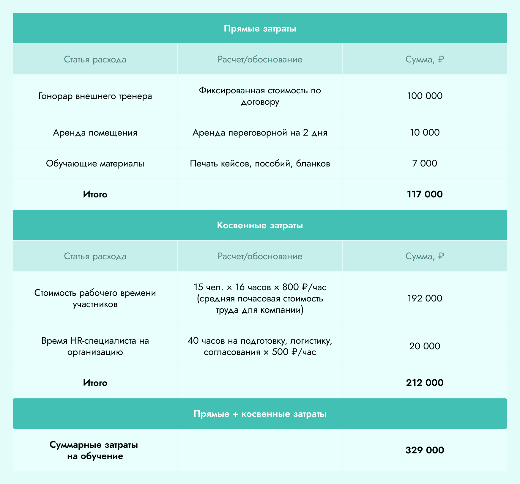 как рассчитывается roi на обучение